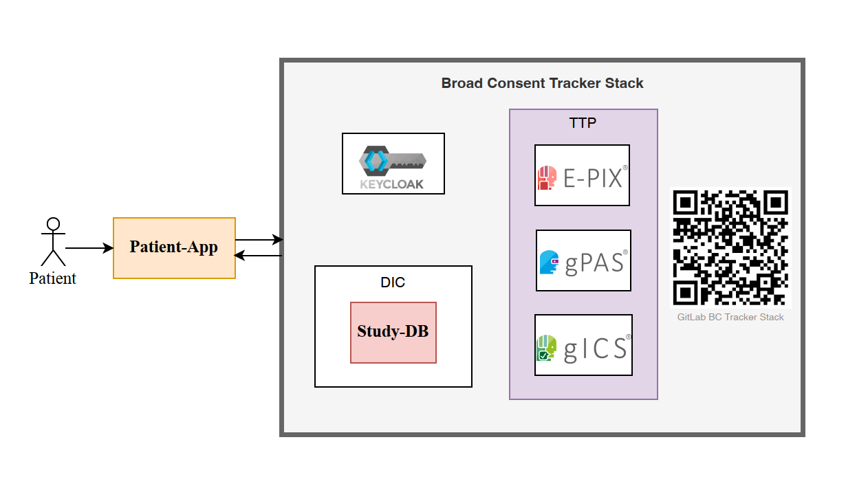 Abbildung Consent-Tracker-Stack